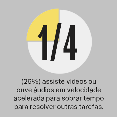 26% das pessas assitem vídeos ou ouve áudios em velocidade acelerada para sobrar tempo para resolver outras tarefas.